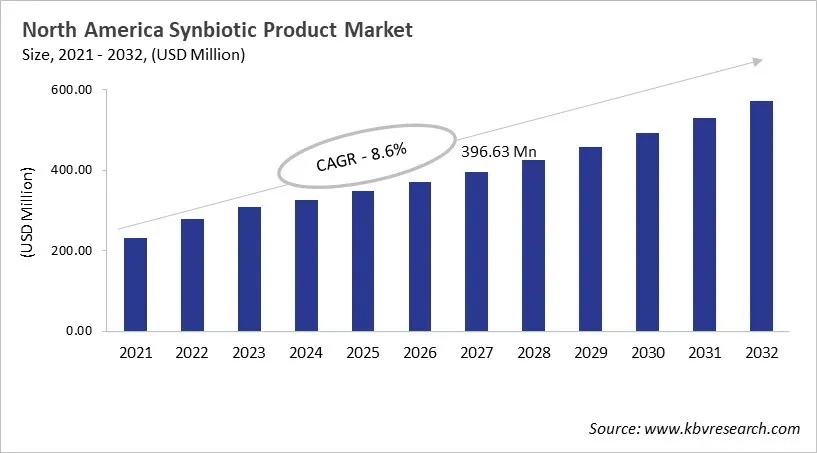 North America Synbiotic Product Market Size, 2021 - 2032 North America Synbiotic Product Market Size, 2021 - 2032