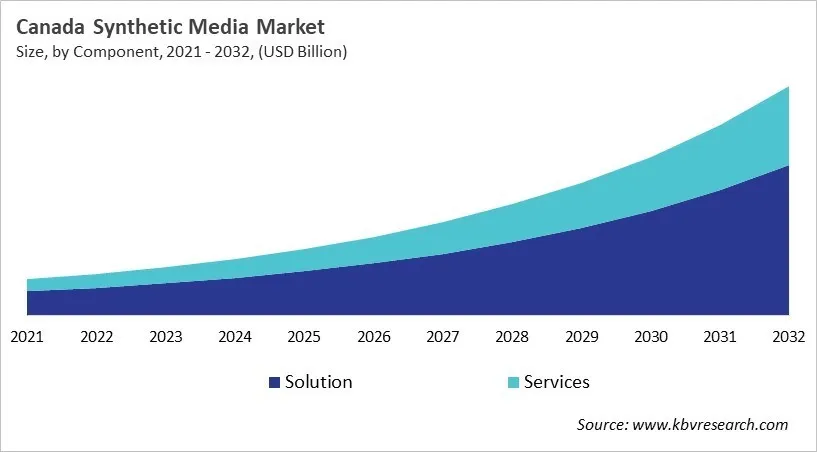 Country Synthetic Media Market Size by Segmentation Country Synthetic Media Market Size by Segmentation