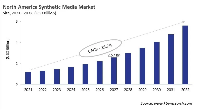 North America Synthetic Media Market Size, 2021 - 2032 North America Synthetic Media Market Size, 2021 - 2032