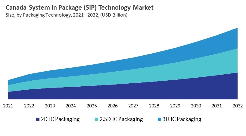 North America System in Package (SiP) Technology Market Size by Segmentation Specific with Country