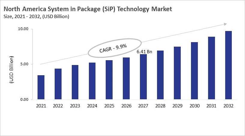 North America System in Package (SiP) Technology Market Size, 2021 - 2032