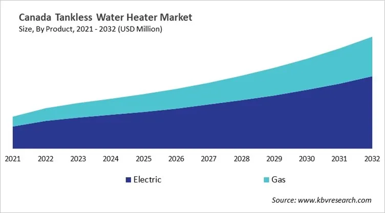 Country Tankless Water Heater Market Size by Segmentation