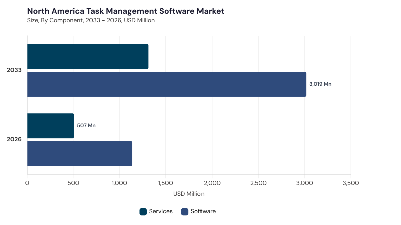 North America Task Management Software Market size and growth forecast (2022-2033) North America Task Management Software Market size and growth forecast (2022-2033)