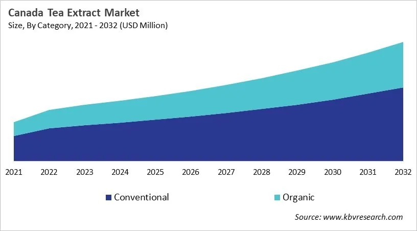 Country Tea Extract Market Size by Segmentation