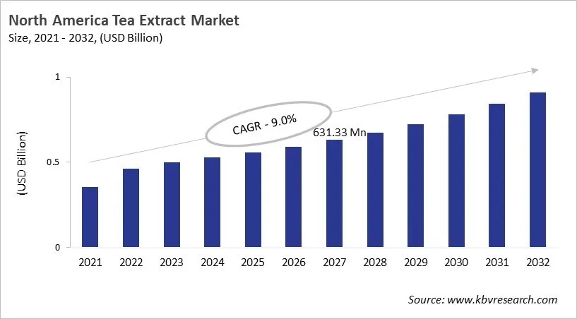North America Tea Extract Market Size, 2021 - 2032
