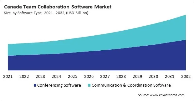 North America Team Collaboration Software Market