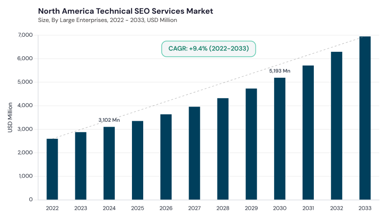 North America Technical SEO Services Market size and growth forecast (2022-2033) North America Technical SEO Services Market size and growth forecast (2022-2033)