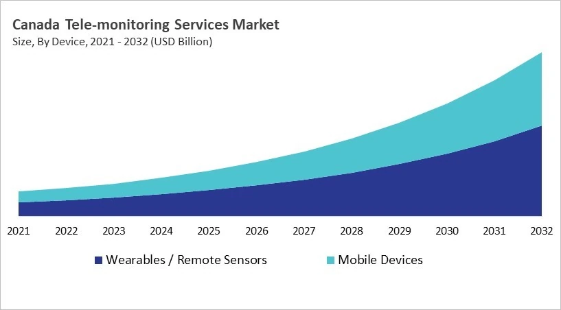 North America Tele-monitoring Services Market Size by Segmentation Specific with Country