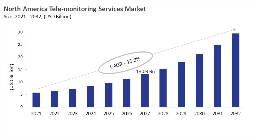 North America Tele-monitoring Services Market Size, 2021 - 2032
