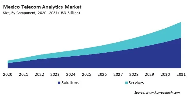 North America Telecom Analytics Market