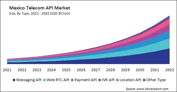North America Telecom API Market