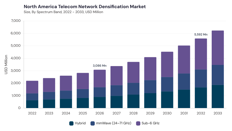 North America Telecom Network Densification Market size and growth forecast (2022-2033) North America Telecom Network Densification Market size and growth forecast (2022-2033)