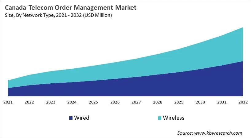 Country Telecom Order Management Market Size by Segmentation