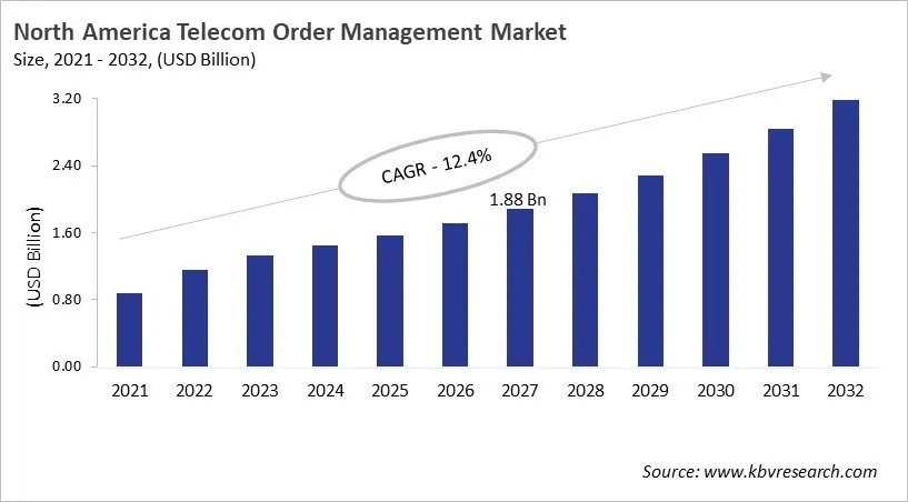 North America Telecom Order Management Market Size, 2021 - 2032