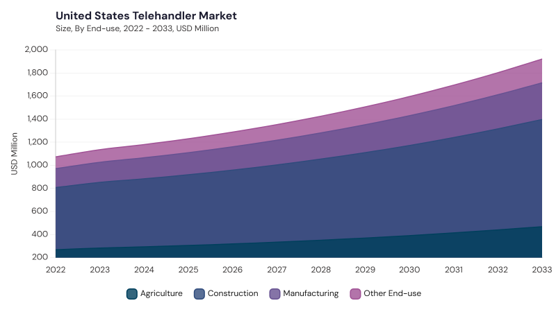 North America Telehandler Market segment size and growth forecast North America Telehandler Market segment size and growth forecast