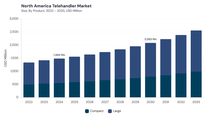 North America Telehandler Market size and growth forecast (2022-2033) North America Telehandler Market size and growth forecast (2022-2033)
