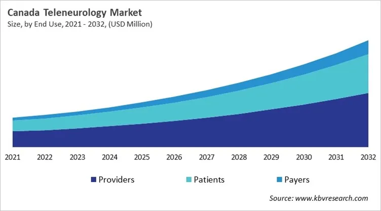 Country Teleneurology Market Size by Segmentation Country Teleneurology Market Size by Segmentation