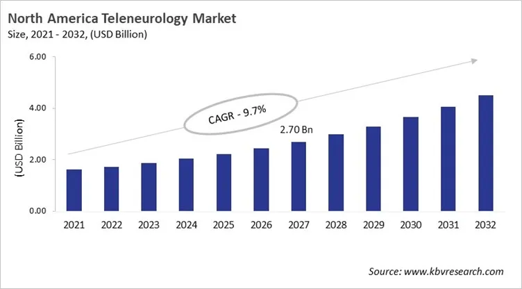 North America Teleneurology Market Size, 2021 - 2032 North America Teleneurology Market Size, 2021 - 2032