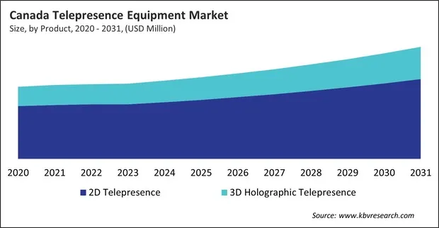 North America Telepresence Equipment Market North America Telepresence Equipment Market