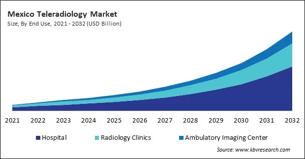 North America Teleradiology Market North America Teleradiology Market