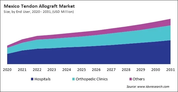 North America Tendon Allograft Market North America Tendon Allograft Market