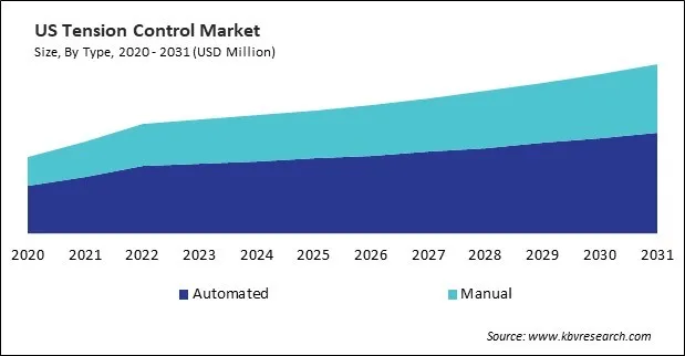 North America Tension Control Market North America Tension Control Market