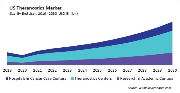 North America Theranostics Market