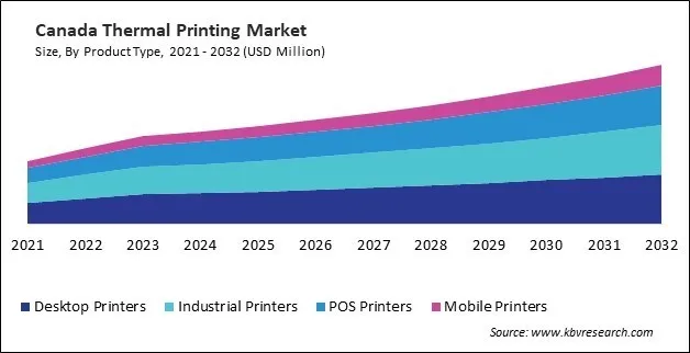North America Thermal Printing Market North America Thermal Printing Market