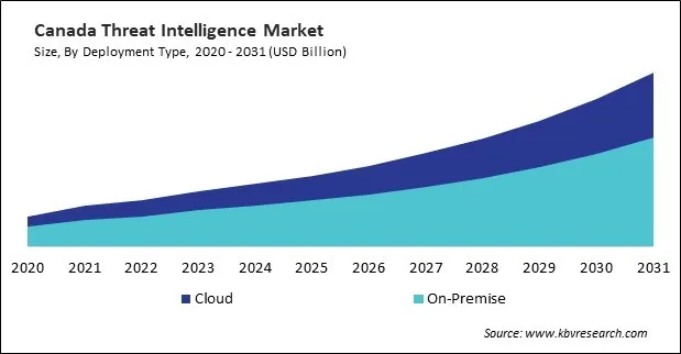 North America Threat Intelligence Market North America Threat Intelligence Market