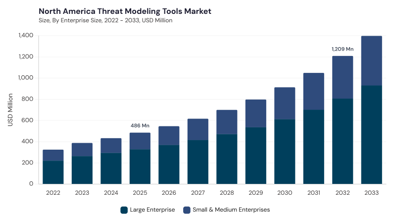 North America Threat Modeling Tools Market segment size and growth forecast