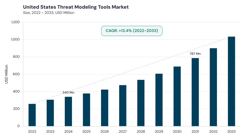 North America Threat Modeling Tools Market size and growth forecast (2022-2033)