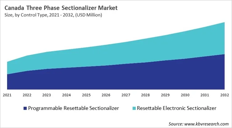 Country Three Phase Sectionalizer Market Size by Segmentation Country Three Phase Sectionalizer Market Size by Segmentation