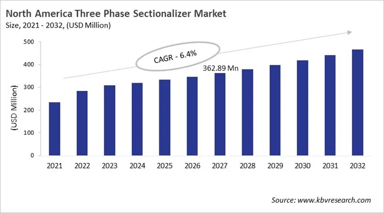 North America Three Phase Sectionalizer Market Size, 2021 - 2032 North America Three Phase Sectionalizer Market Size, 2021 - 2032