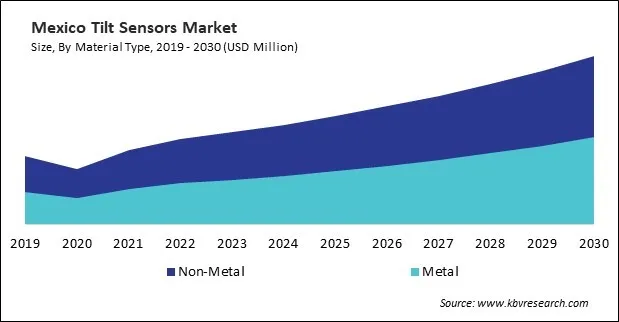 North America Tilt Sensors Market