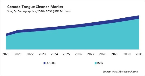 North America Tongue Cleaner Market North America Tongue Cleaner Market