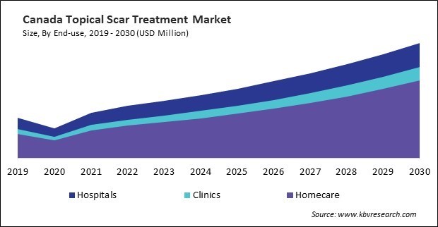 North America Topical Scar Treatment Market