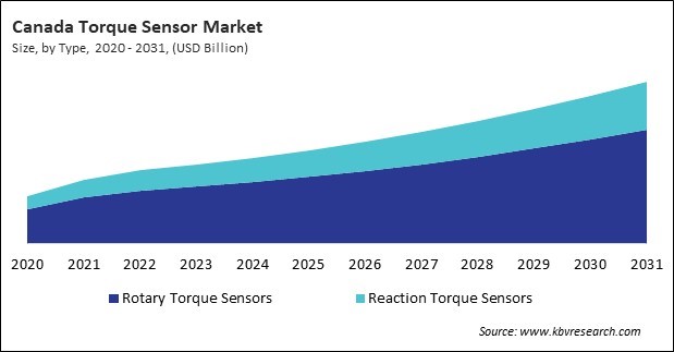 North America Torque Sensor Market 