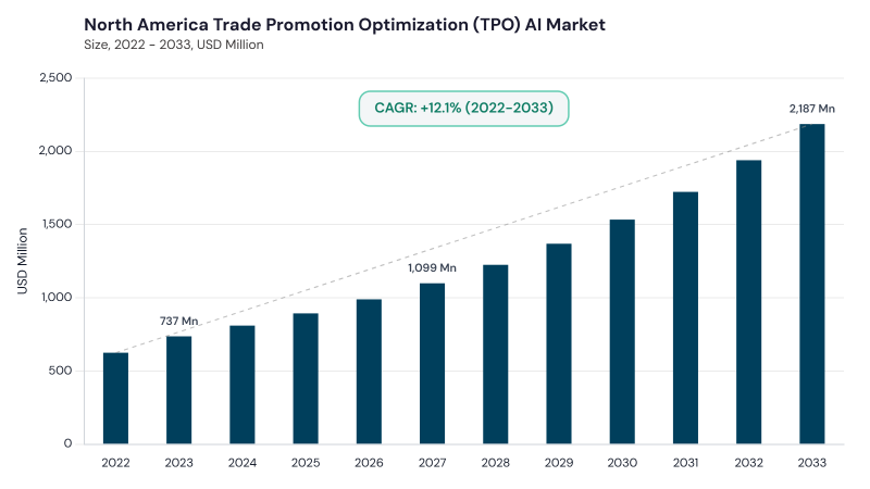 North America Trade Promotion Optimization (TPO) AI Market size and growth forecast (2022-2033) North America Trade Promotion Optimization (TPO) AI Market size and growth forecast (2022-2033)