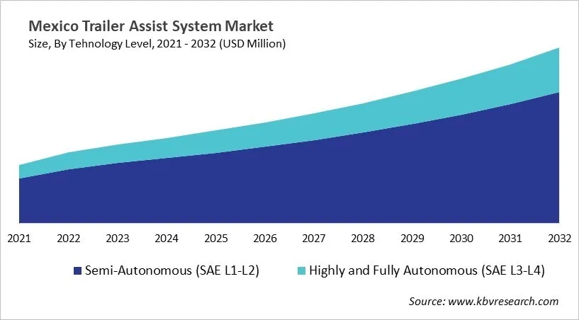 Country Trailer Assist System Market Size by Segmentation