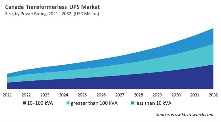 Country Transformerless UPS Market Size by Segmentation Country Transformerless UPS Market Size by Segmentation