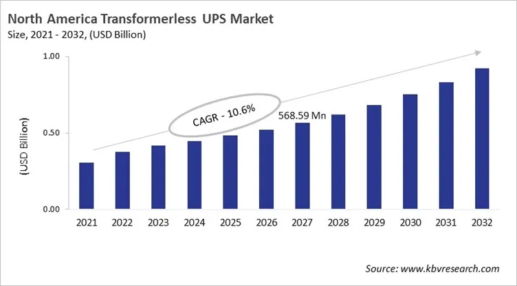 North America Transformerless UPS Market Size, 2021 - 2032 North America Transformerless UPS Market Size, 2021 - 2032