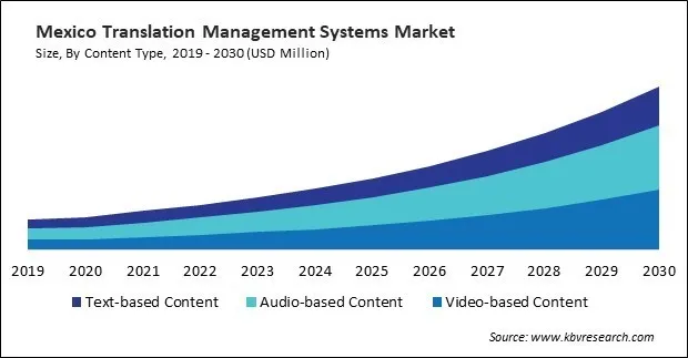 North America Translation Management Systems Market