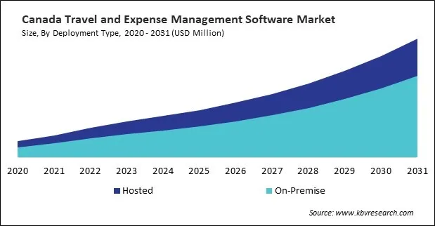 North America Travel and Expense Management Software Market