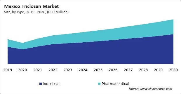 North America Triclosan Market North America Triclosan Market