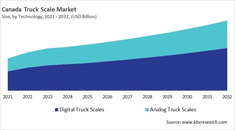 Country Truck Scale Market Size by Segmentation