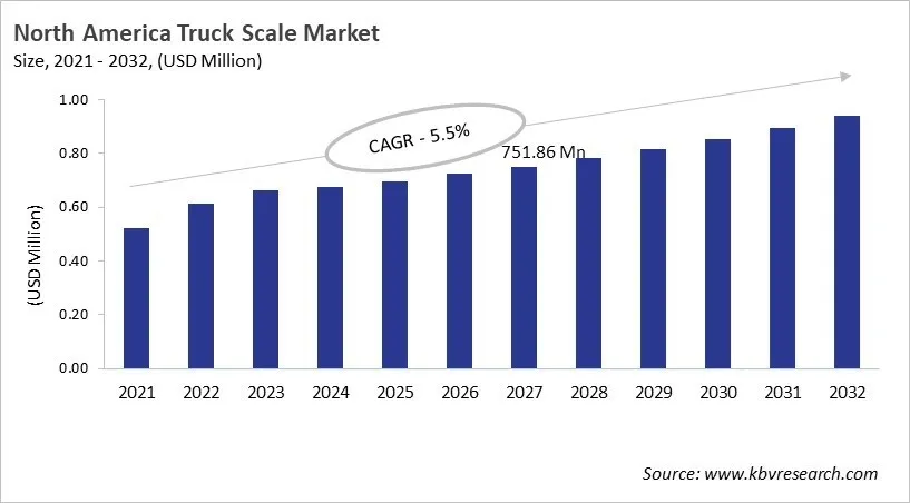 North America Truck Scale Market Size, 2021 - 2032