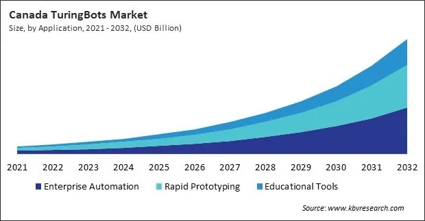 North America TuringBots Market