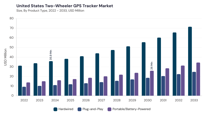 North America Two-Wheeler GPS Tracker Market segment size and growth forecast