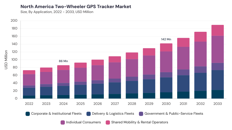 North America Two-Wheeler GPS Tracker Market size and growth forecast (2022-2033)