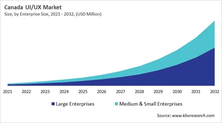 Country UI/UX Market Size by Segmentation
